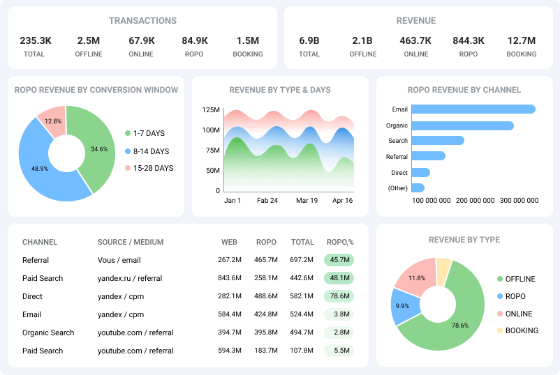 general marketing report overview