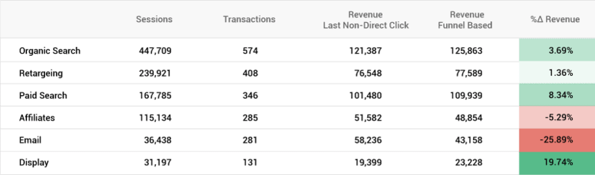 Marketing efficiency report based on attribution models