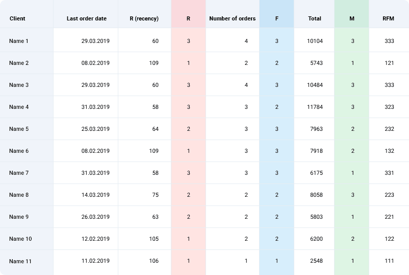 RFM report owox bi example