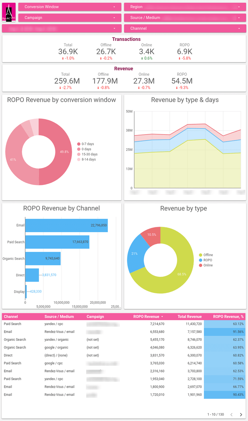 ROPO report by OWOX BI example