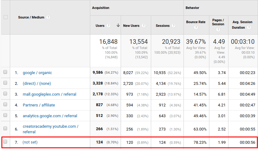 Source/Medium report