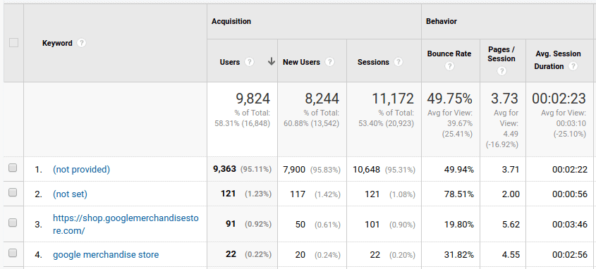 Keyword report