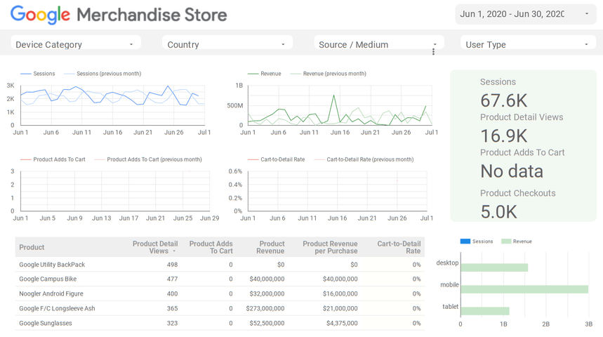 Google Data Studio Templates for Marketers — The Ultimate Guide