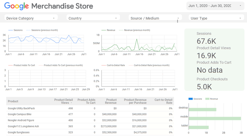 Google Merchandise Store dashboard