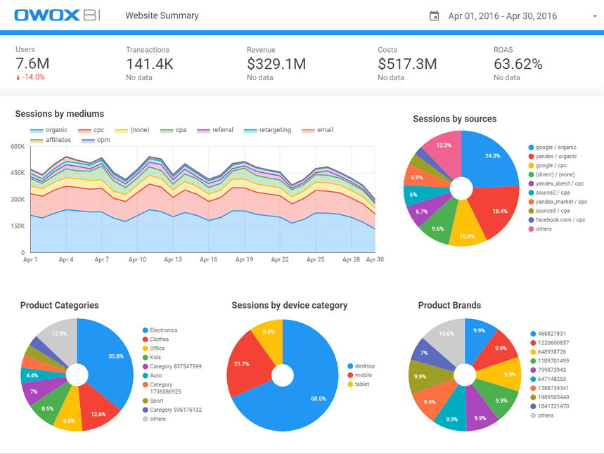 OWOX BI Website Summary Template