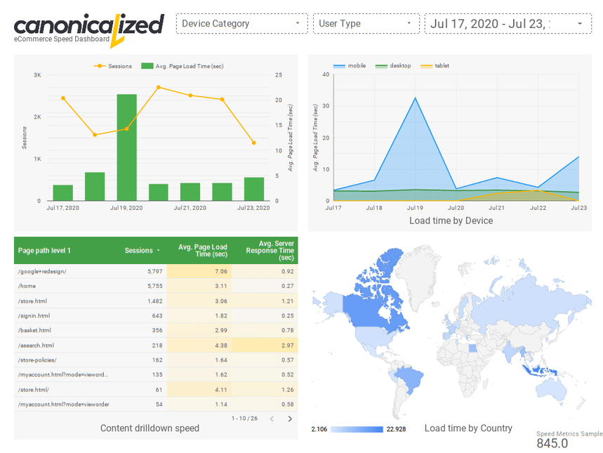 eCommerce Speed Dashboard by Canonicalized