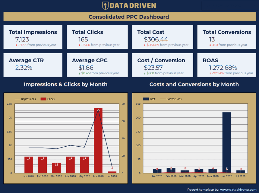 Data Driven Template — Consolidated PPC Advertising