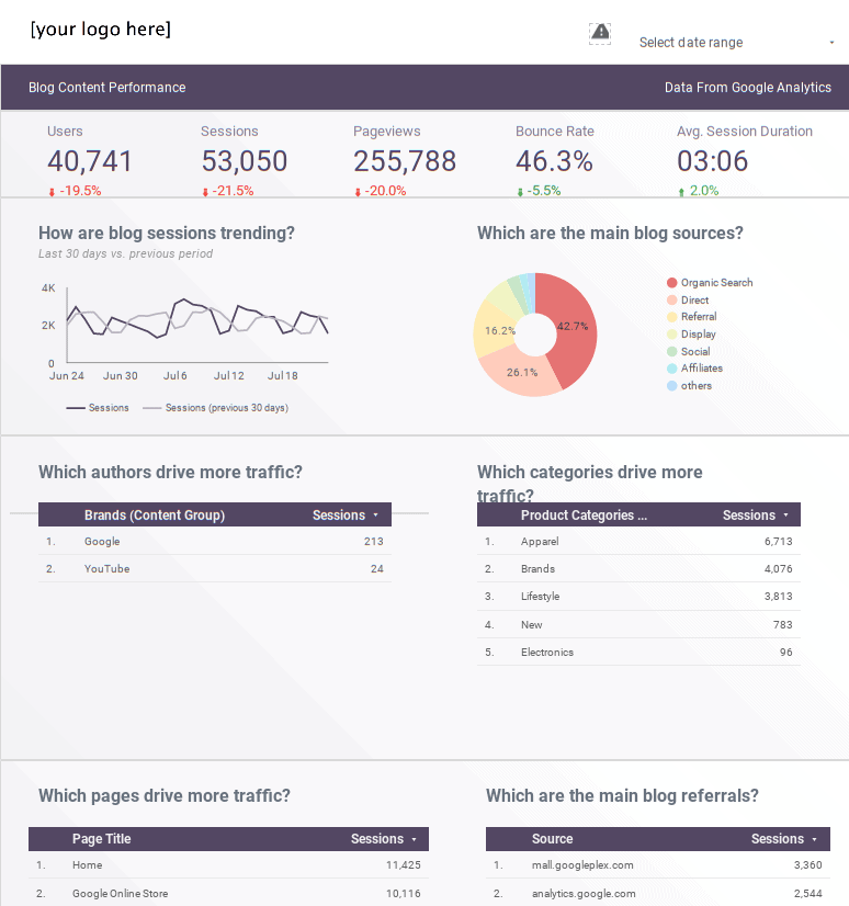 Blog Content Performance by Alberto Grande