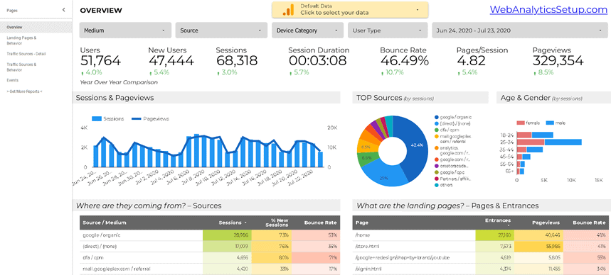 Google Analytics for Copywriters & Content Strategists