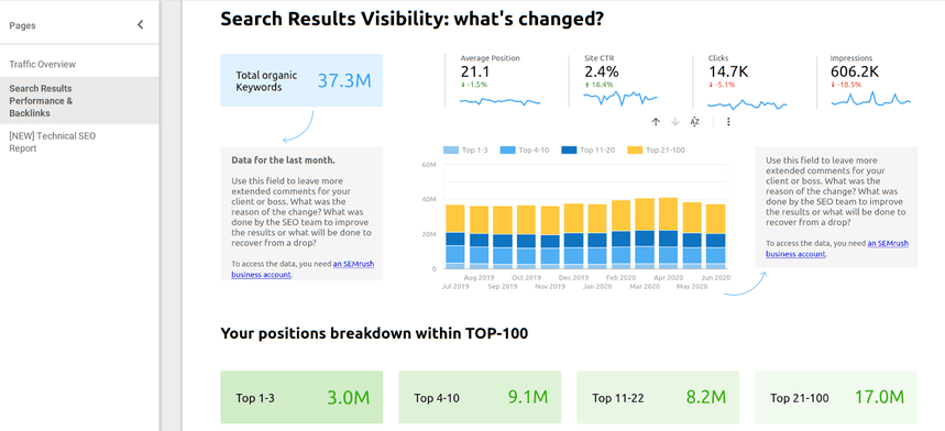 SEO template by SemRush