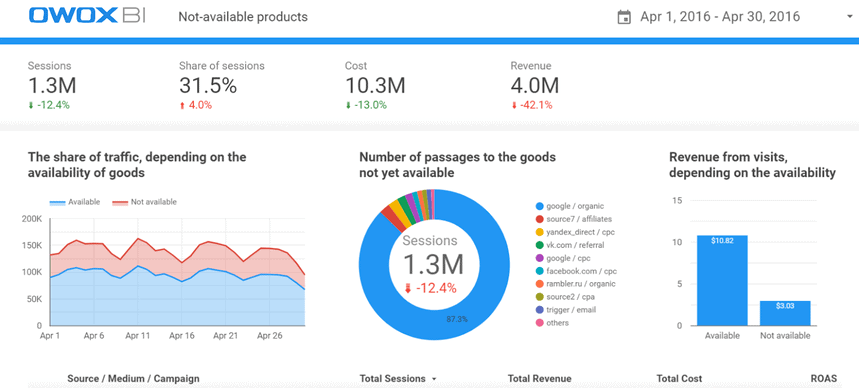OWOX BI report