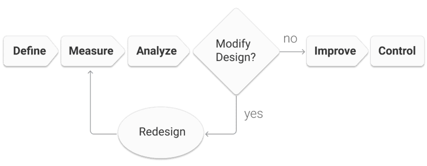 DMAIC conception