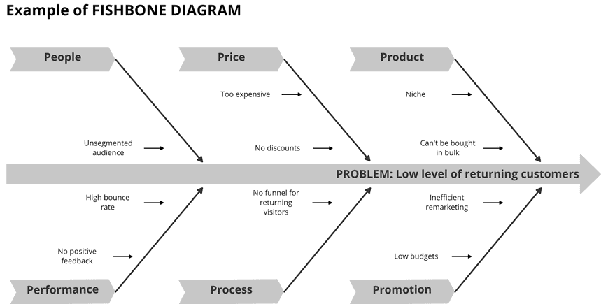 example of fishbone diagram in marketing