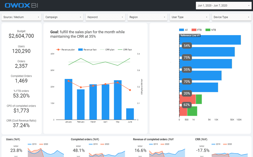OWOX BI Performance report template in Data Studio