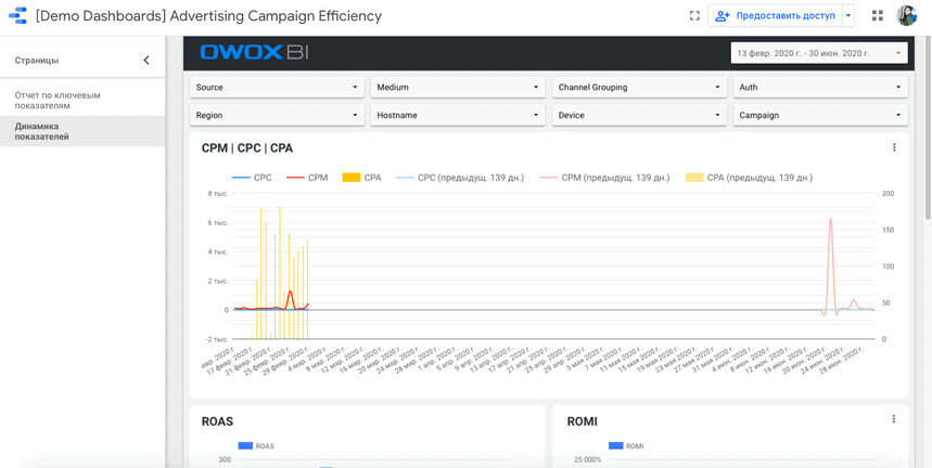 Advertising Campaign Efficiency template in Data Studio