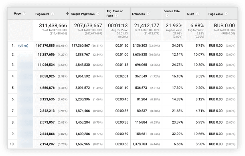 Данные свыше. Unique pageviews это. Analytics сообщение семплирование.