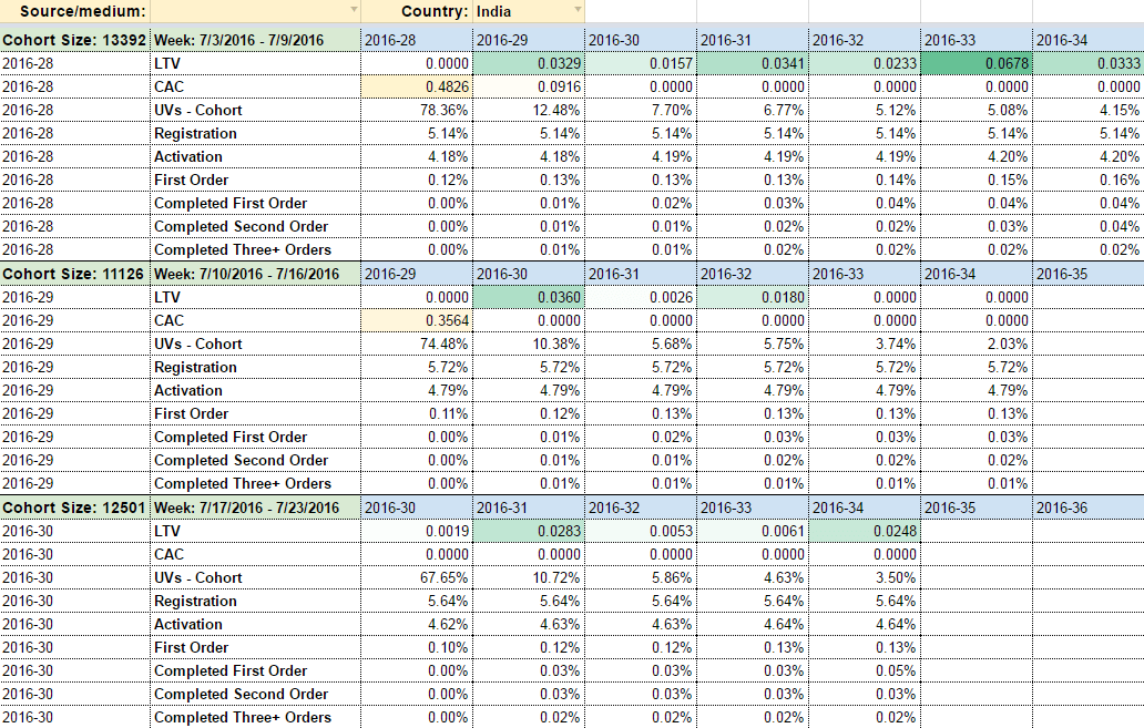 cohort analysis with raw data