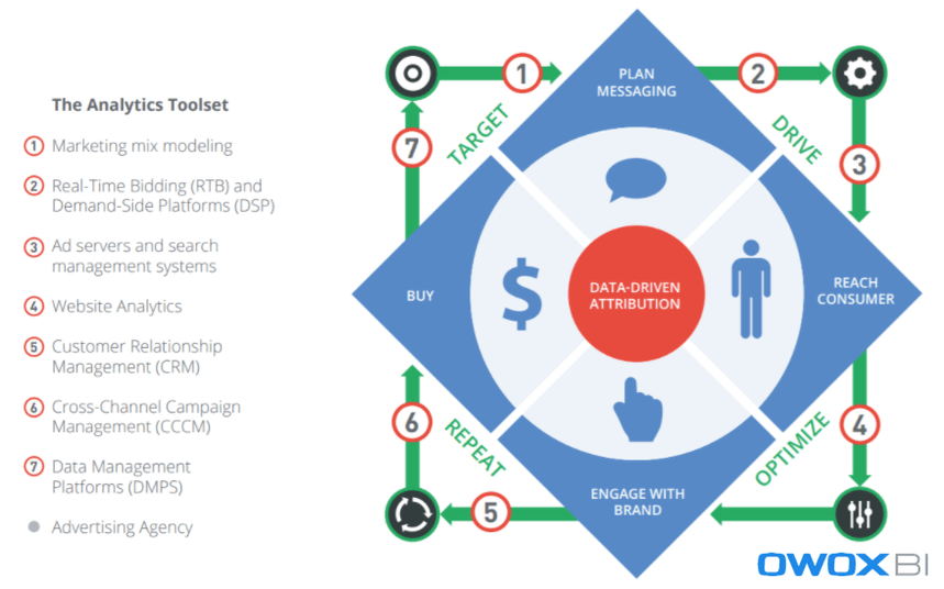 OWOX BI data-driven attribution