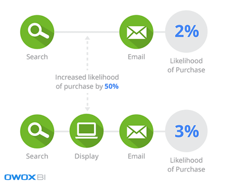 Purchase probability calculations with GA 360 Data-Driven Attribution