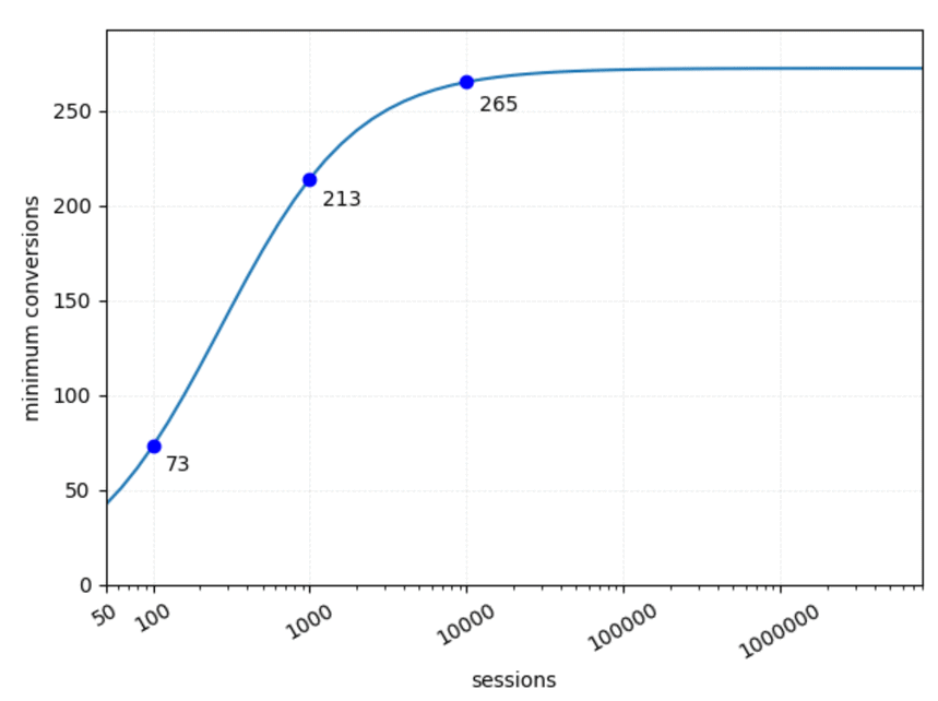 Correlation between sessions and conversions