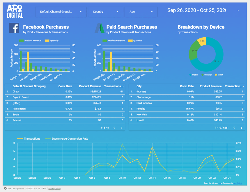 Transaction overview page in the Performance dashboard