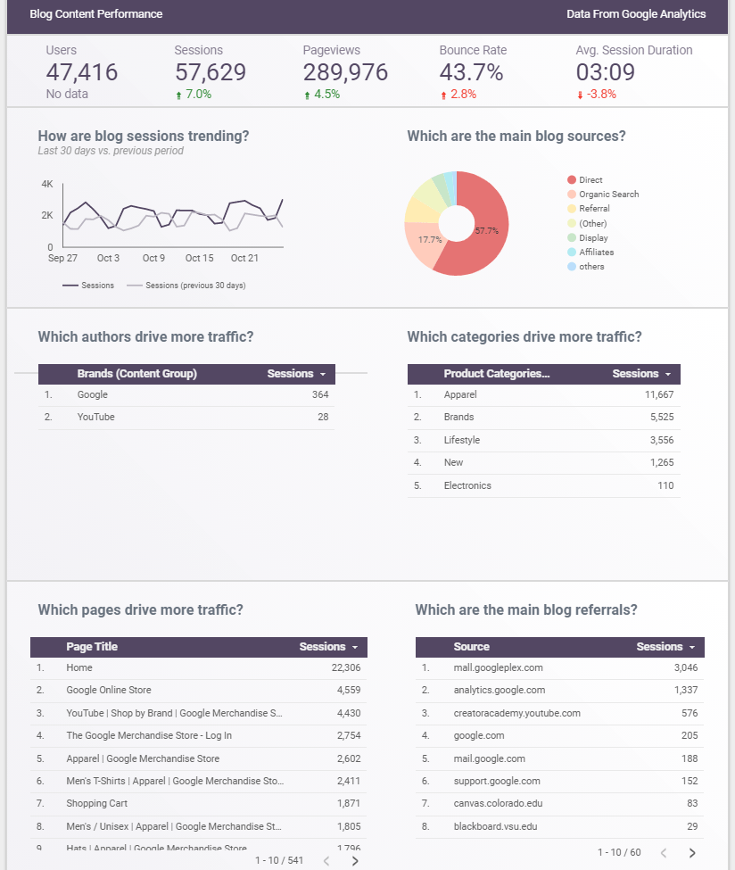 content marketing dashboard