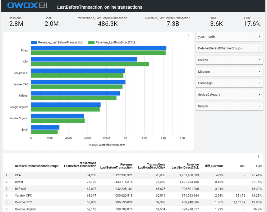 OWOX BI dashboard