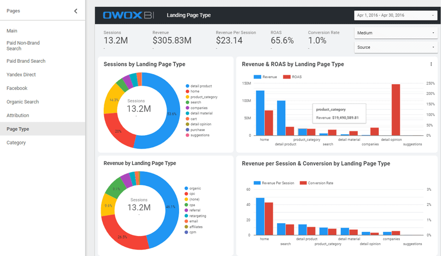 OWOX BI dashboard