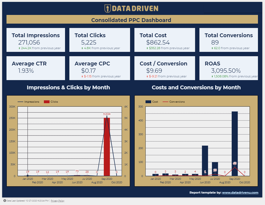 PPC dashboard