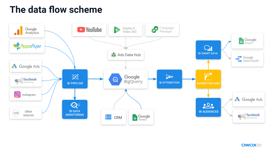 OWOX BI data flow scheme