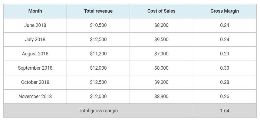 gross margin example