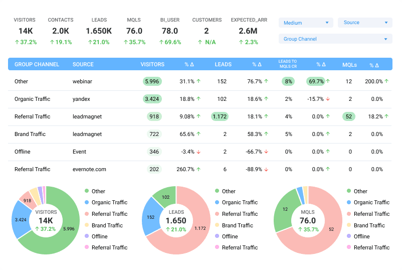 overall report from OWOX BI