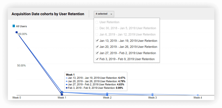 GA graph with the dynamics of an analyzed indicator for all users