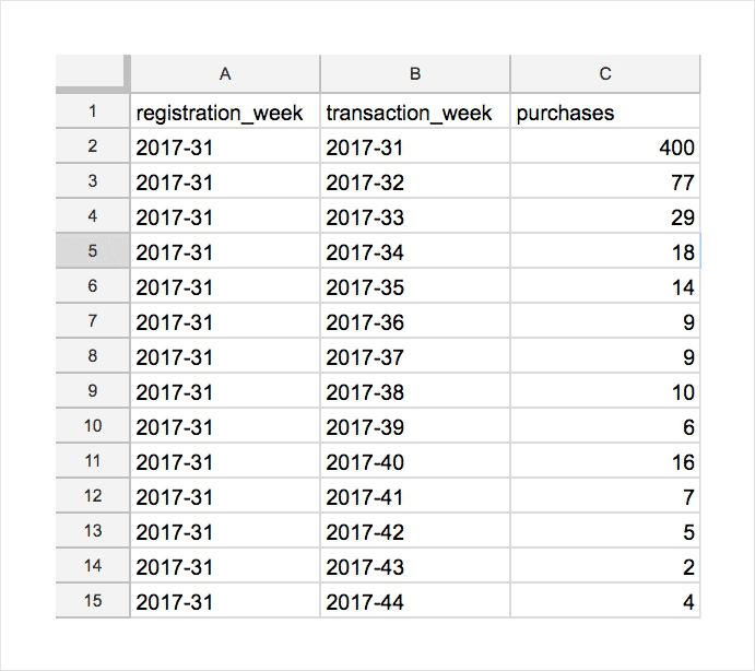 Cohort report data structure