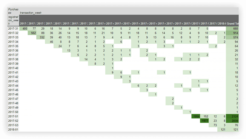 Cohort report