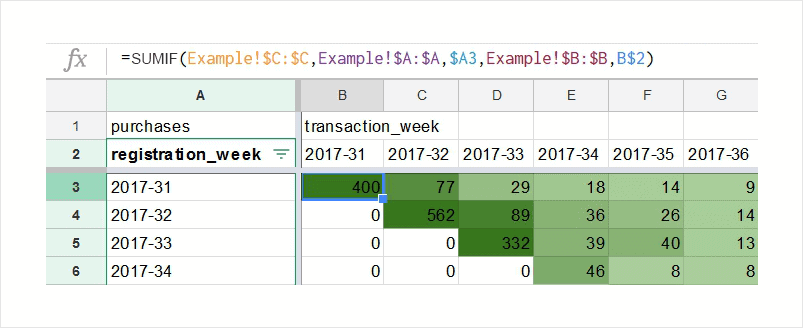 Cohort report formula