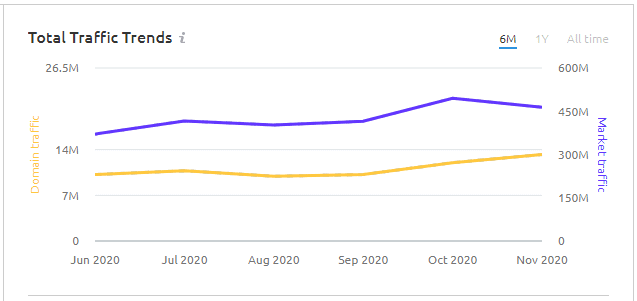 total traffic trends