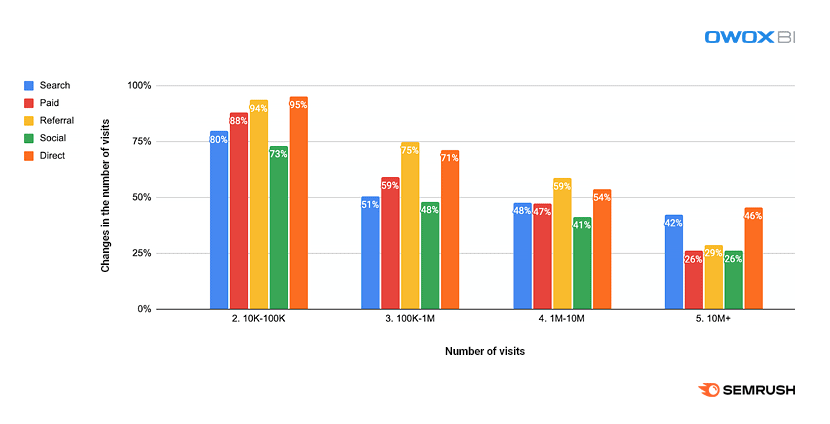 Traffic growth by channels