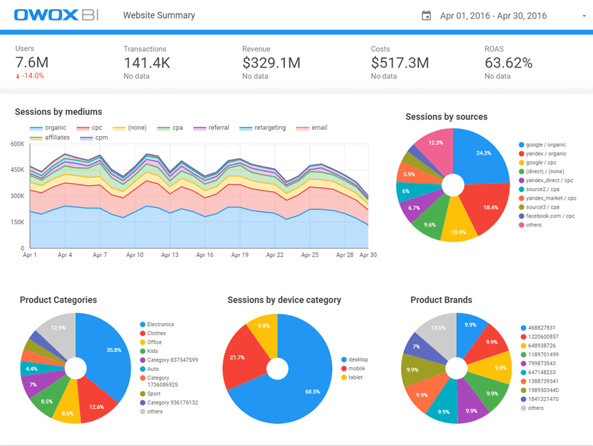 Website summary report