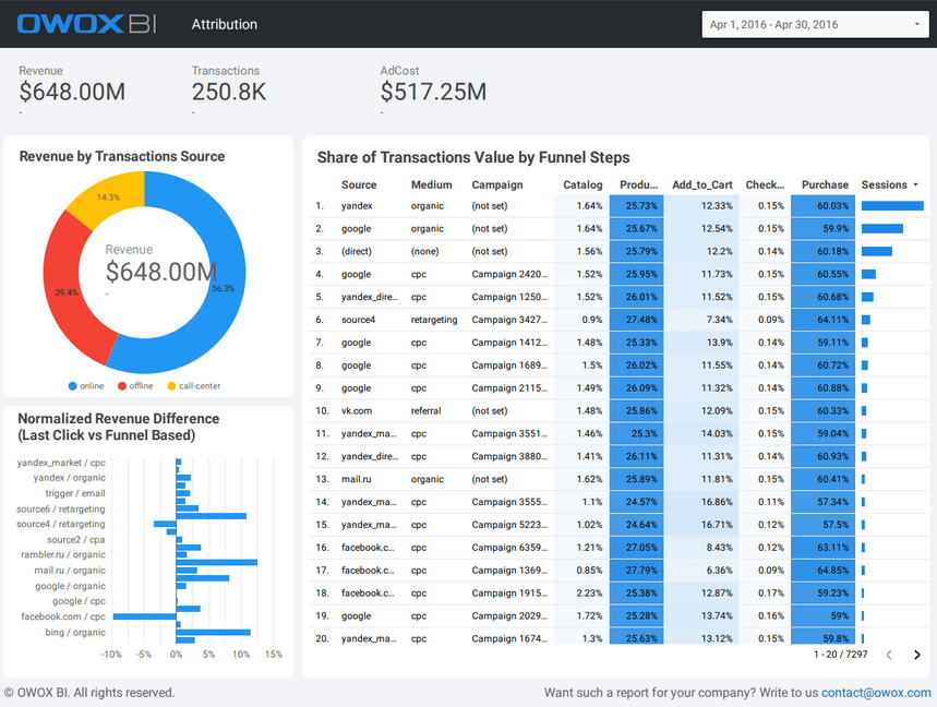 Attribution report