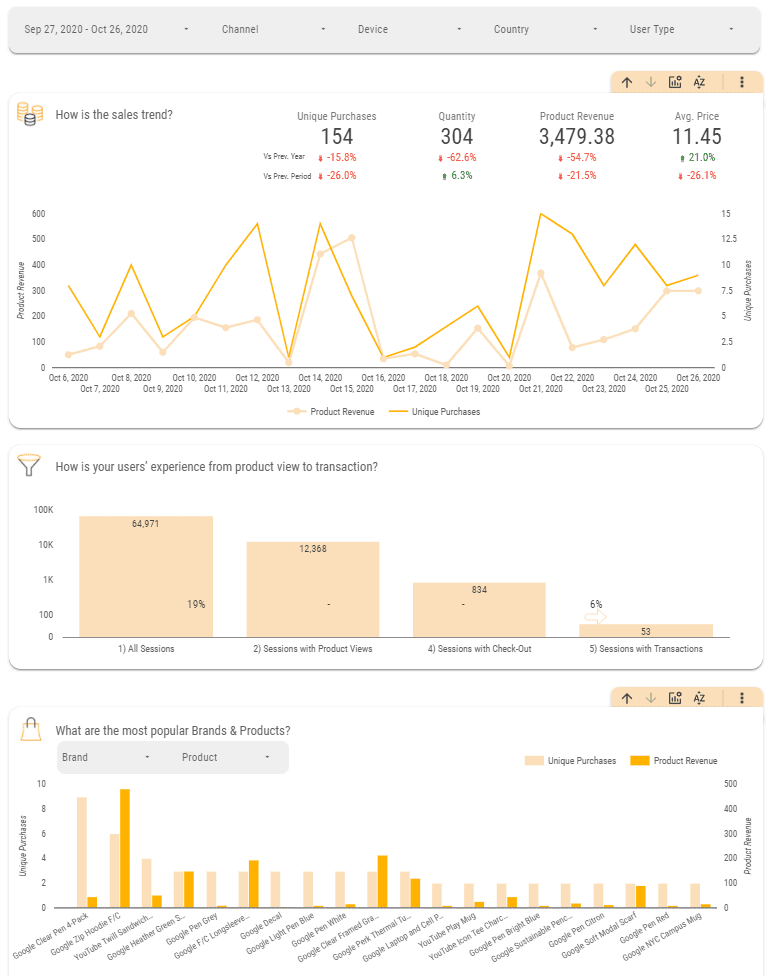 Ecommerce Performance