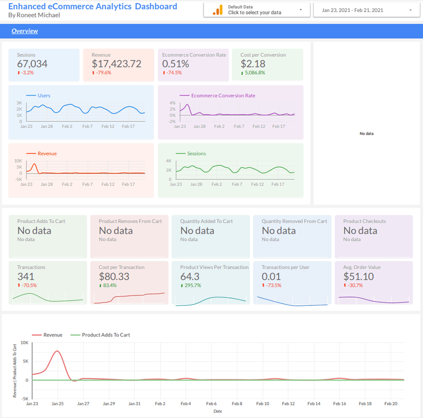 Enhanced Ecommerce Dashboard