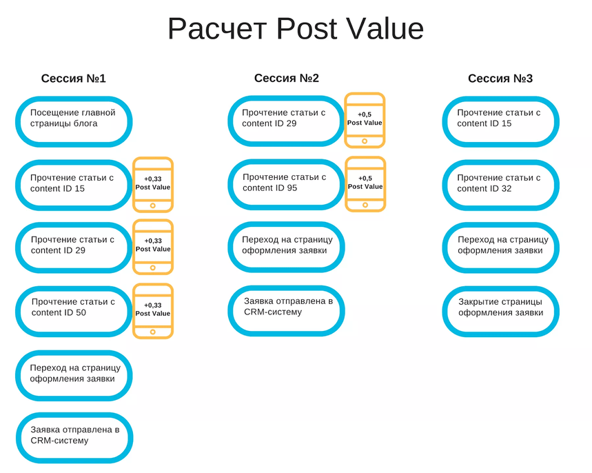 Схема расчета Post Value