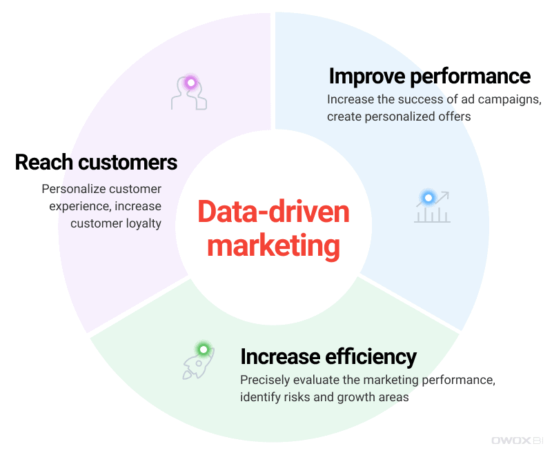 Data-Driven Marketing: Definition, Examples & How To Do It