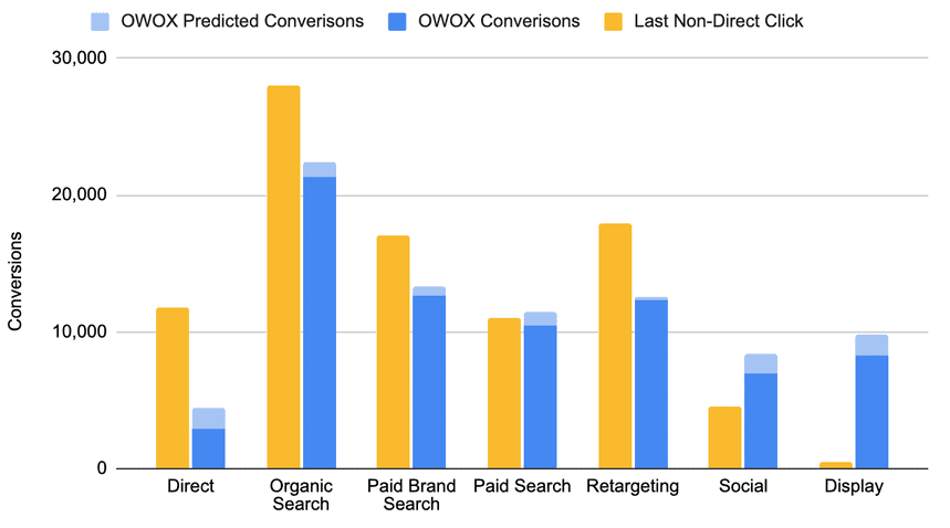 Figure 8. Comparison of the number of conversions attributed to a channel using the last click and OWOX attribution models.