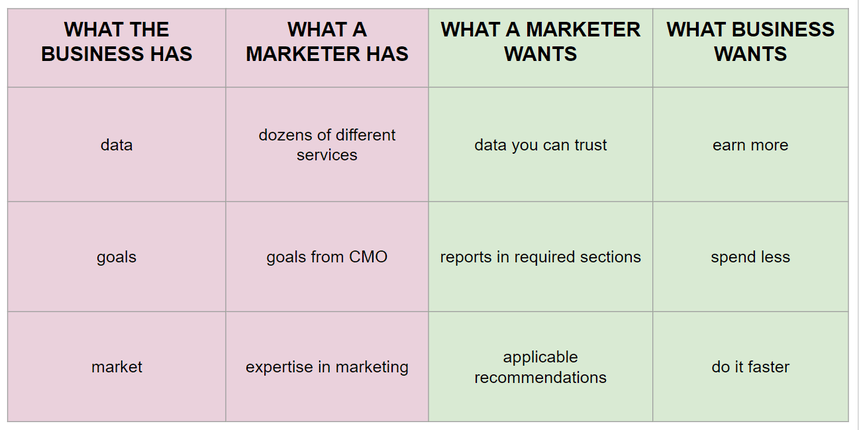 What challenges marketers face