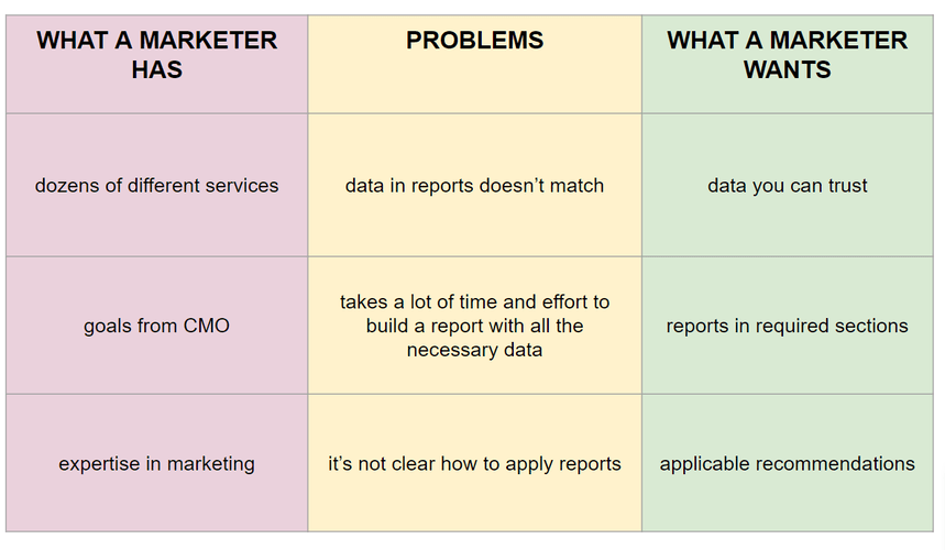 What challenges marketers face