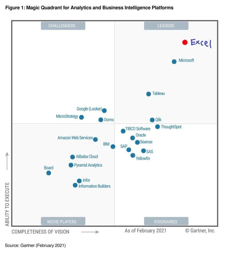 magic quadrant by Gartner