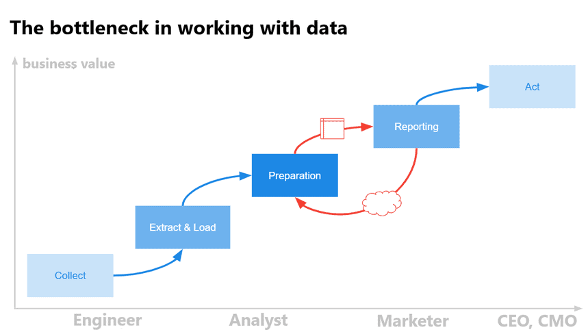 bottleneck among all the stages in working with data