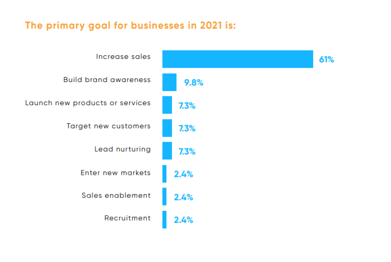 Pyxl’s 2021 Digital Marketing Survey